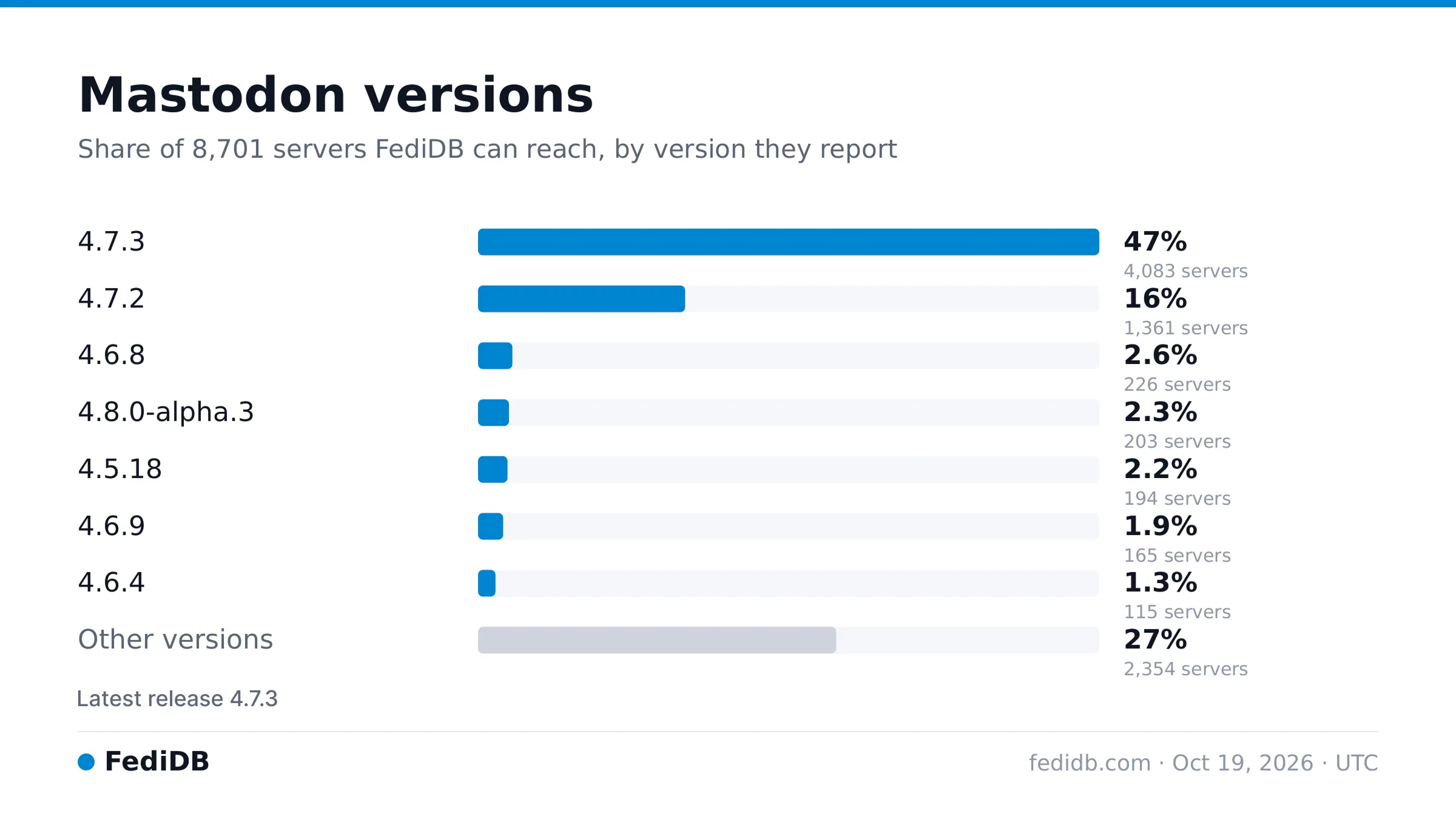 A graph of active mastodon versions