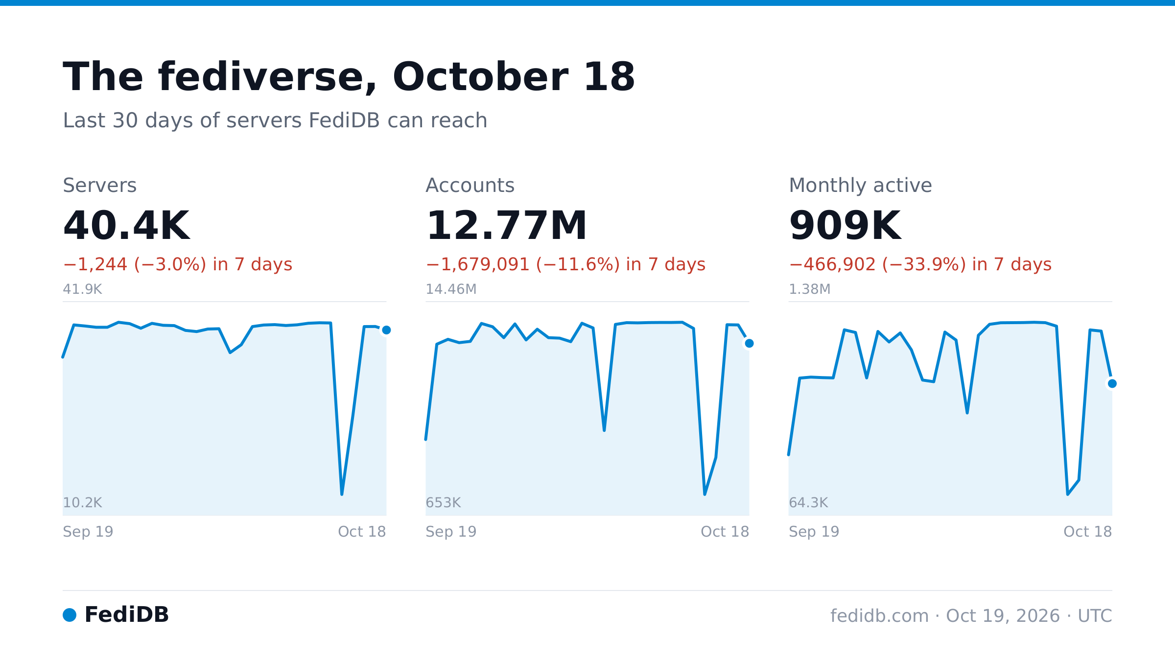 Three line charts of the fediverse over the last 30 days, from Sep 19 to Oct 18. Servers: 10,242 to 41,869, now 40,445. Accounts: 653,205 to 14,464,903, now 12,773,060. Monthly active: 64,260 to 1,375,798, now 908,896.