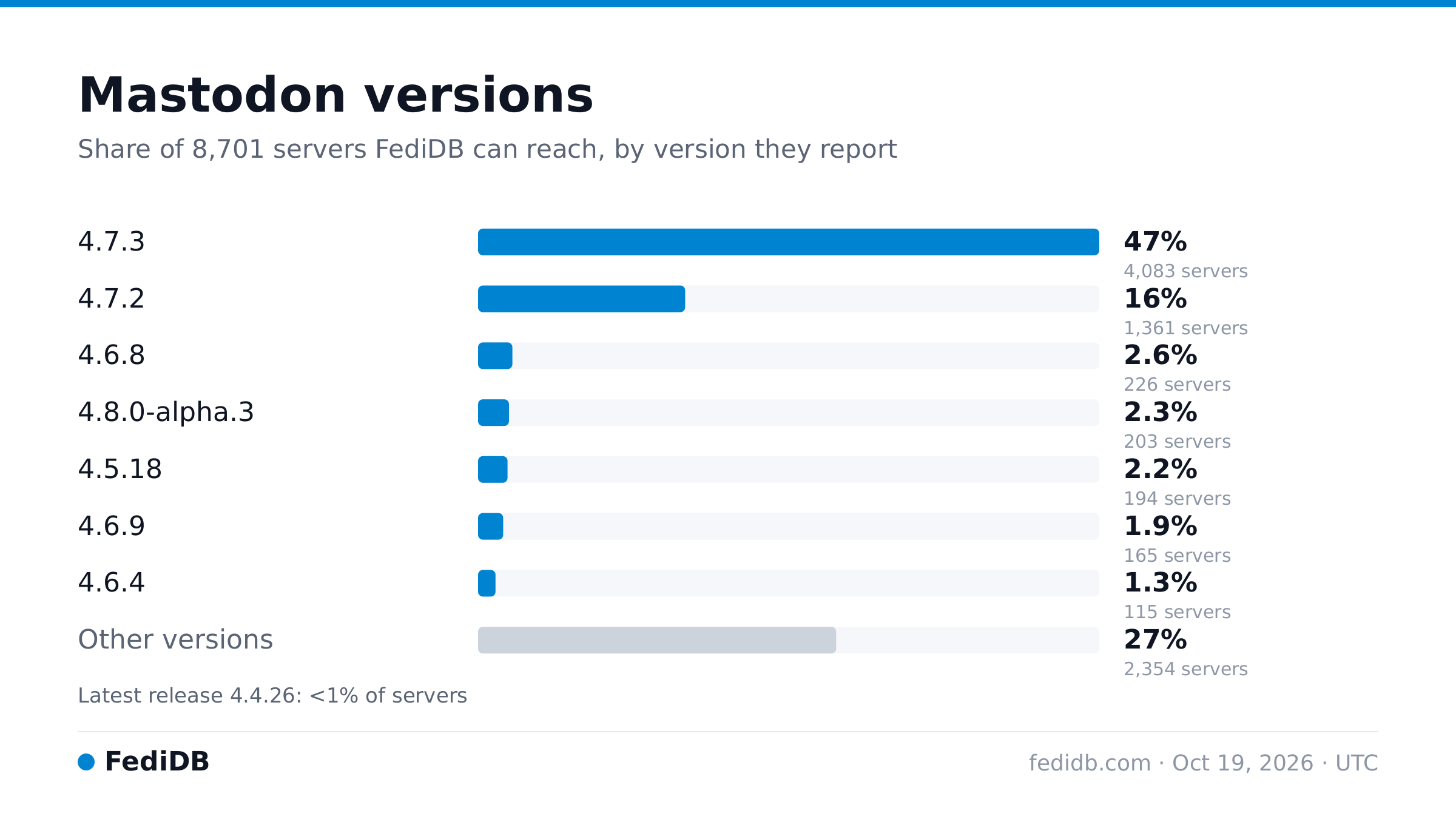 Bar chart of Mastodon versions across 8,701 servers: 4.7.3 47%; 4.7.2 16%; 4.6.8 2.6%; 4.8.0-alpha.3 2.3%; 4.5.18 2.2%; 4.6.9 1.9%; 4.6.4 1.3%; Other versions 27%.